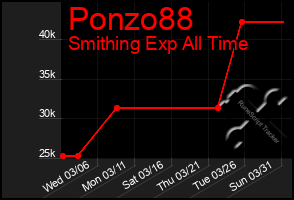 Total Graph of Ponzo88