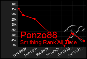 Total Graph of Ponzo88