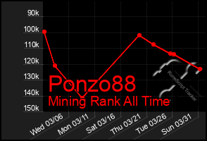 Total Graph of Ponzo88