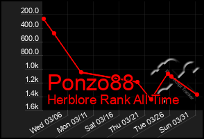 Total Graph of Ponzo88