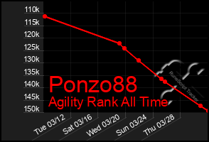 Total Graph of Ponzo88