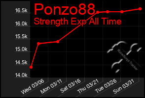 Total Graph of Ponzo88