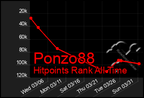 Total Graph of Ponzo88