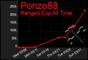 Total Graph of Ponzo88