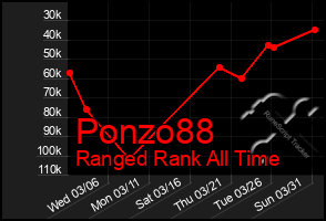 Total Graph of Ponzo88