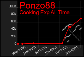 Total Graph of Ponzo88