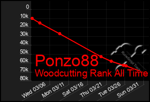 Total Graph of Ponzo88