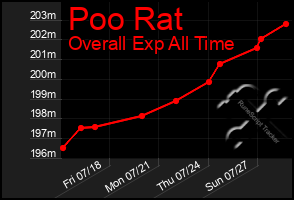 Total Graph of Poo Rat
