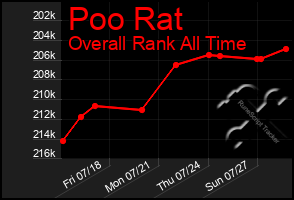 Total Graph of Poo Rat