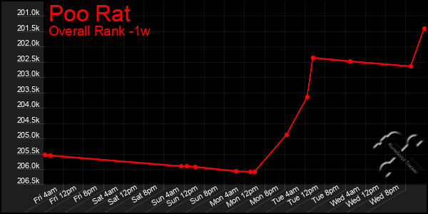 1 Week Graph of Poo Rat