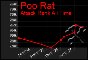 Total Graph of Poo Rat
