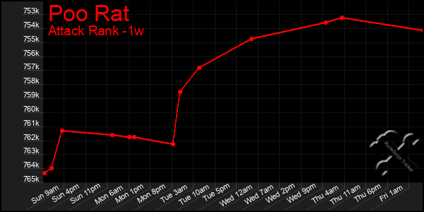 Last 7 Days Graph of Poo Rat