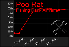 Total Graph of Poo Rat