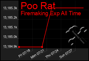 Total Graph of Poo Rat