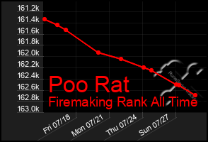 Total Graph of Poo Rat