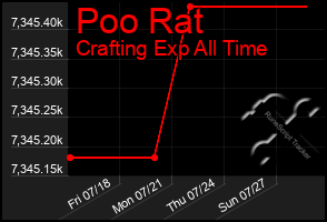 Total Graph of Poo Rat