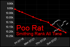 Total Graph of Poo Rat