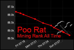 Total Graph of Poo Rat
