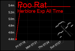 Total Graph of Poo Rat