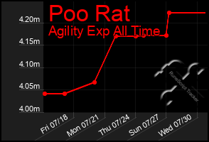 Total Graph of Poo Rat