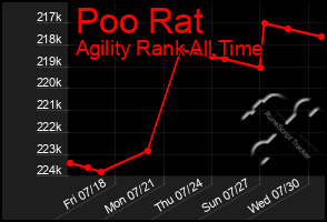 Total Graph of Poo Rat