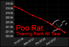 Total Graph of Poo Rat