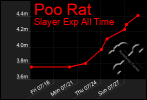 Total Graph of Poo Rat