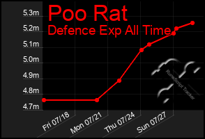 Total Graph of Poo Rat