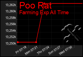 Total Graph of Poo Rat