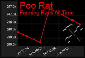 Total Graph of Poo Rat
