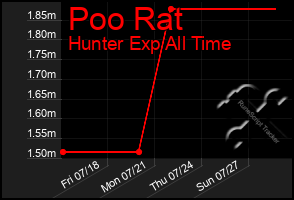 Total Graph of Poo Rat