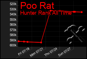 Total Graph of Poo Rat