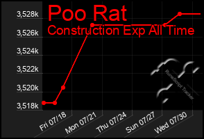 Total Graph of Poo Rat