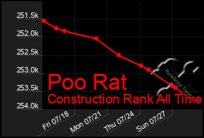 Total Graph of Poo Rat