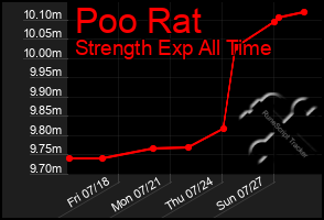 Total Graph of Poo Rat