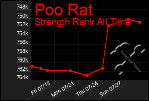 Total Graph of Poo Rat
