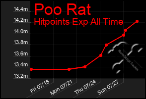 Total Graph of Poo Rat