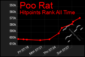 Total Graph of Poo Rat