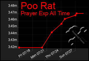 Total Graph of Poo Rat