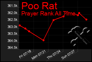 Total Graph of Poo Rat