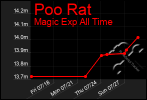 Total Graph of Poo Rat