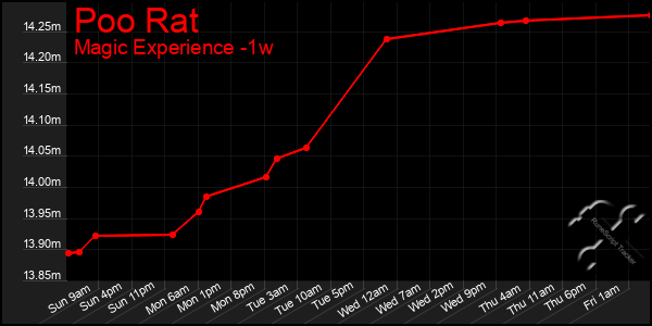 Last 7 Days Graph of Poo Rat