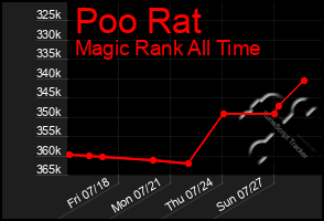 Total Graph of Poo Rat