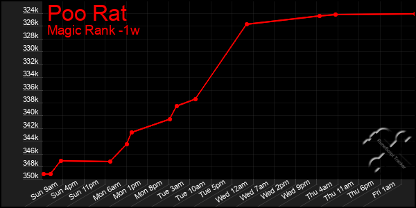 Last 7 Days Graph of Poo Rat