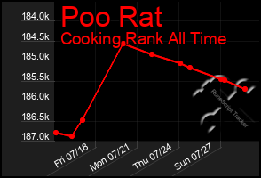 Total Graph of Poo Rat