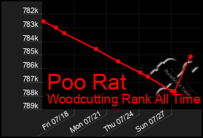 Total Graph of Poo Rat