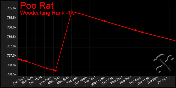 Last 7 Days Graph of Poo Rat