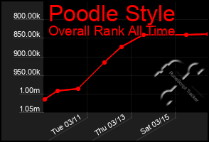 Total Graph of Poodle Style