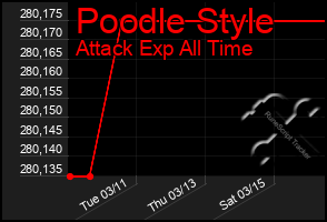 Total Graph of Poodle Style