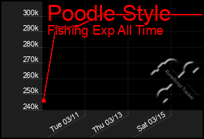 Total Graph of Poodle Style